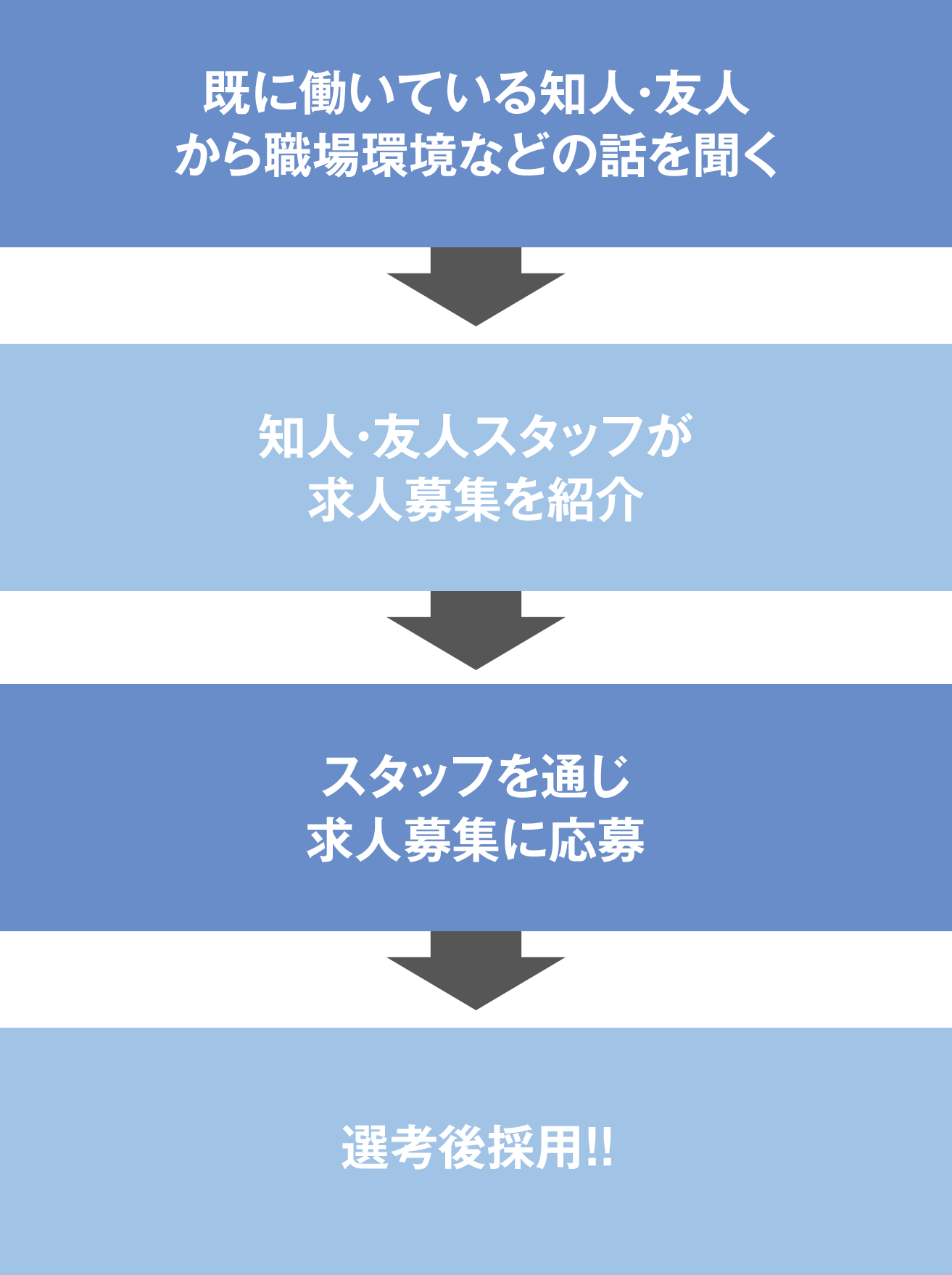 リファラル採用の流れ